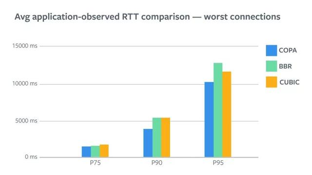 Facebook：对比COPA 与CUBIC，BBR v1在拥塞控制及视频质量的表现