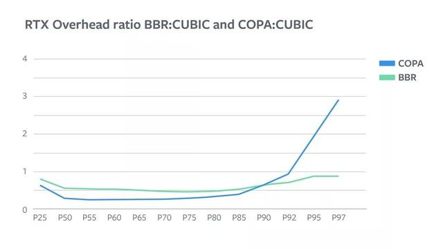 Facebook：对比COPA 与CUBIC，BBR v1在拥塞控制及视频质量的表现