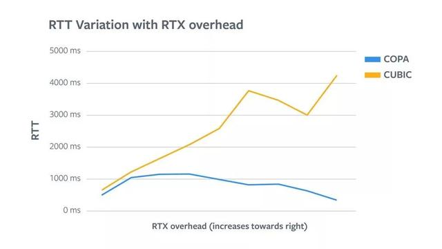 Facebook：对比COPA 与CUBIC，BBR v1在拥塞控制及视频质量的表现