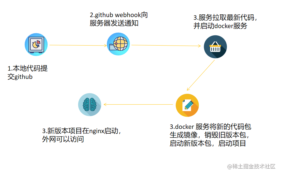 Continuous integration deployment of front and back end projects on the ...
