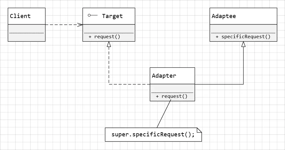类适配器UML结构