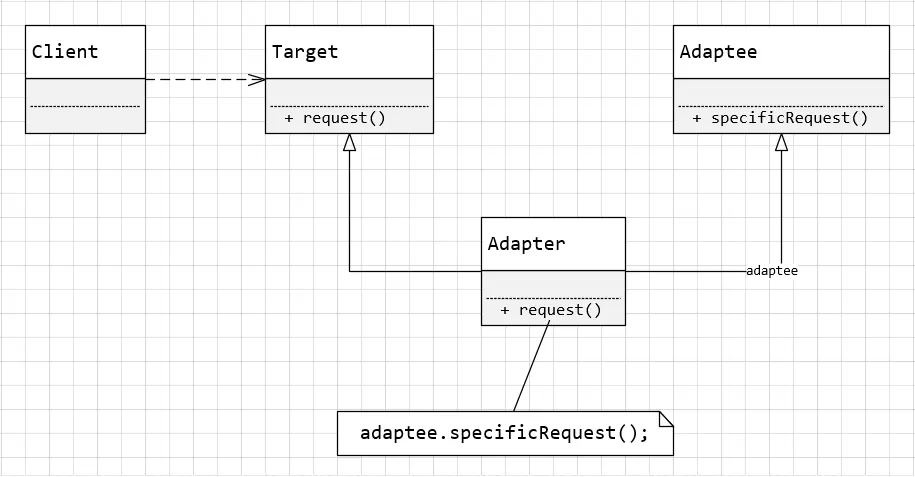 对象适配器UML结构