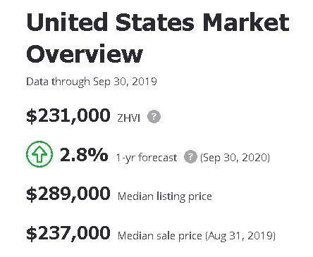 北美房屋售价中值