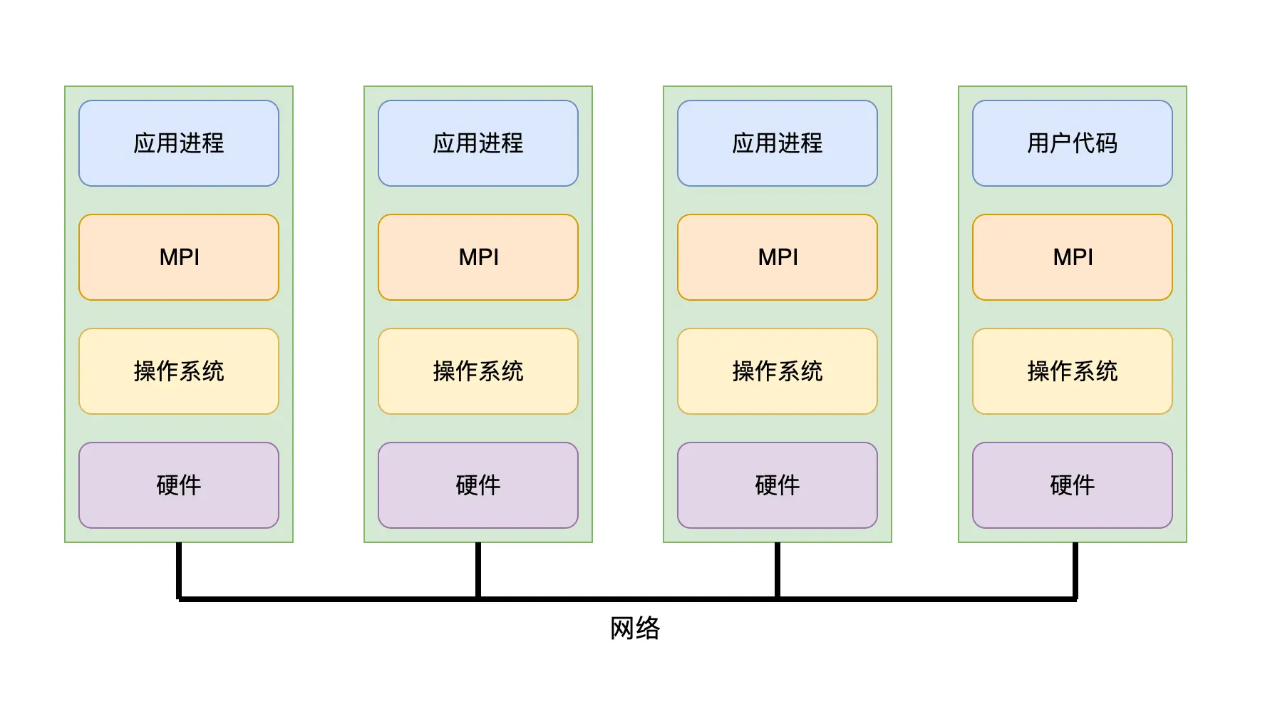 MPI并行计算示意图