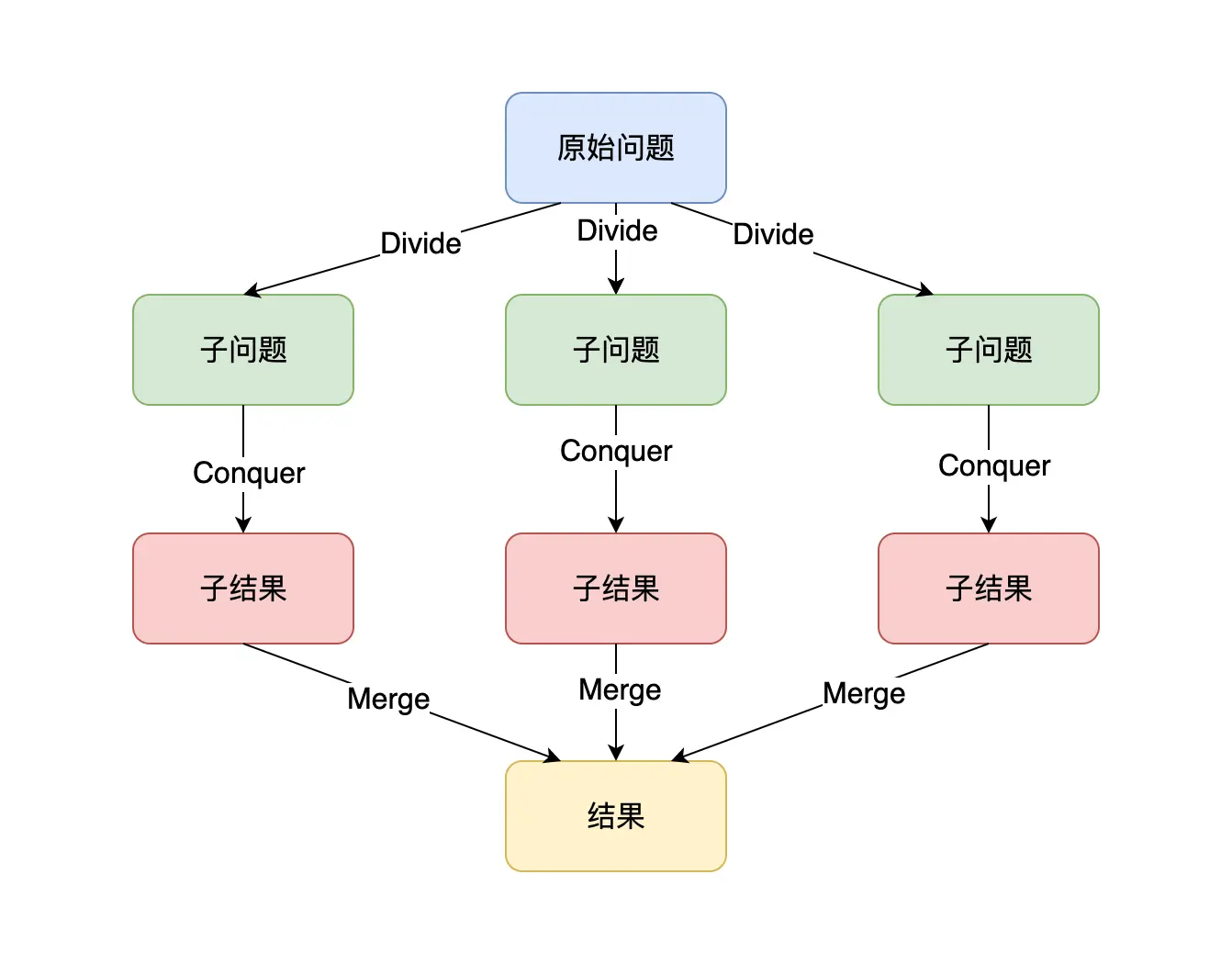 分而治之的算法思想