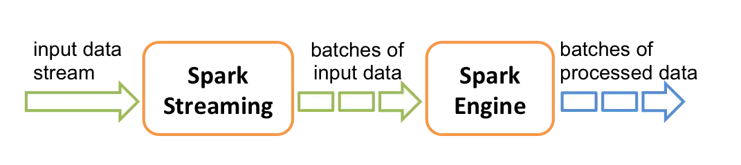 Spark Streaming数据流示意图