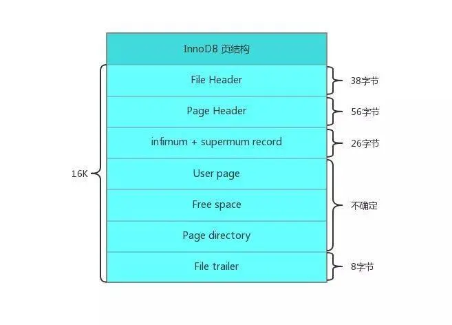 innoDB 页结构