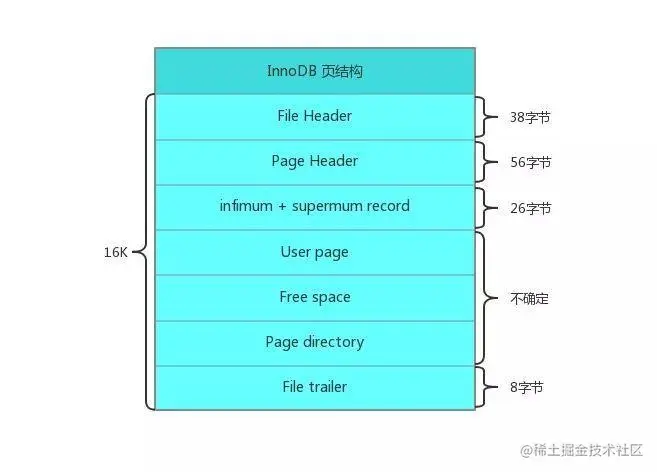 innoDB 页结构