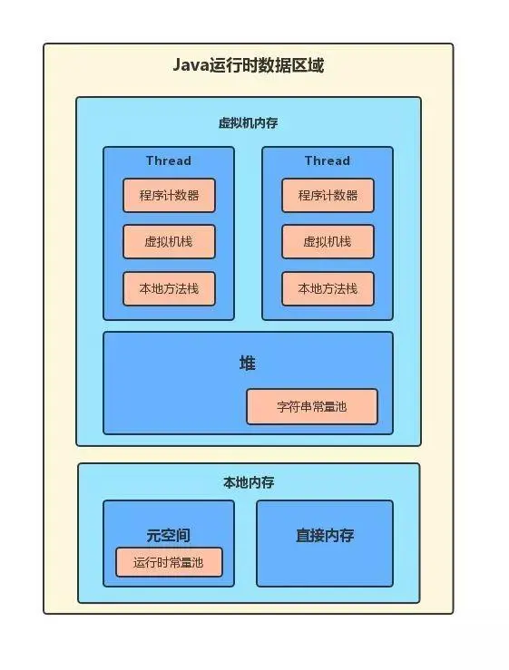 Java 运行时数据区域