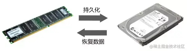 面试：简明的图解RedisRDB持久化、AOF持久化