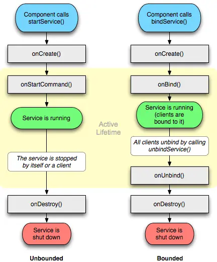 Service的生命周期