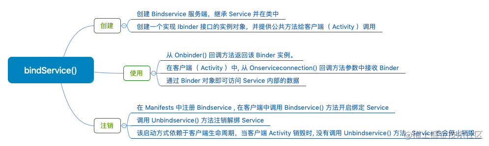 bindService()