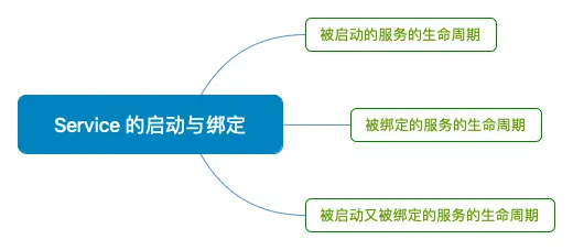 Service 的启动与绑定