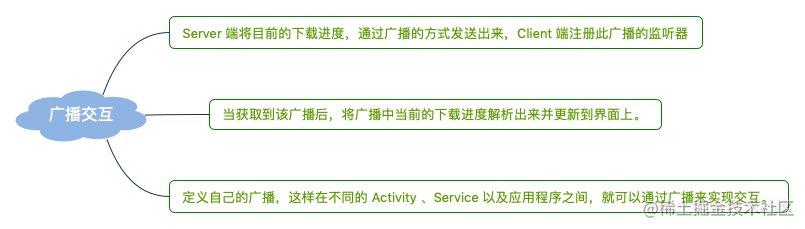 广播交互
