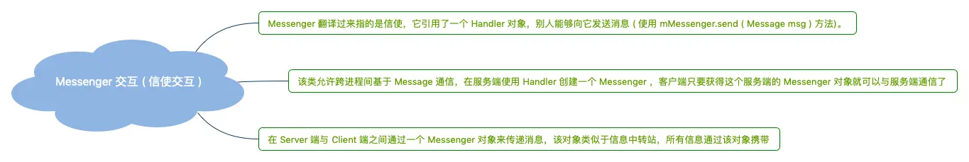 Messenger 交互 ( 信使交互 )