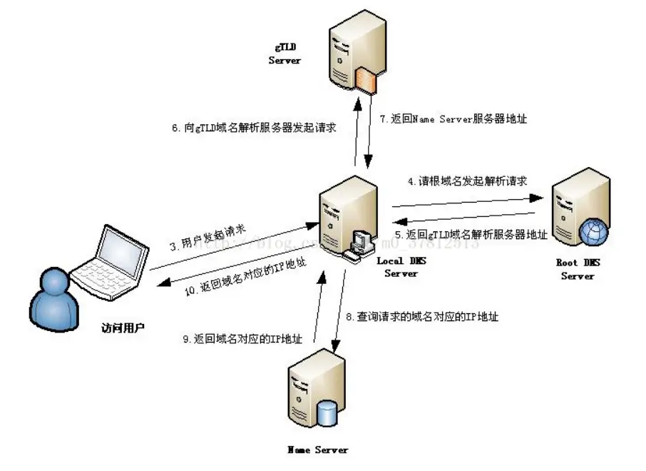 DNS请求图解