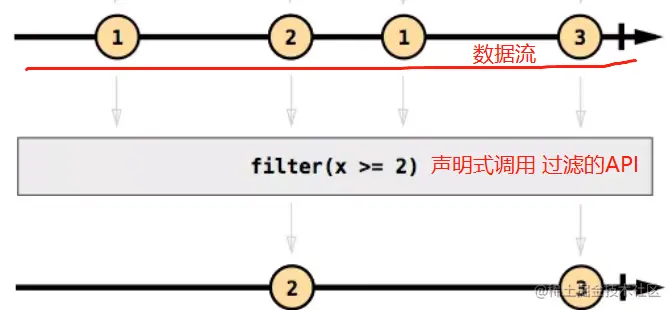 数据流与声明式
