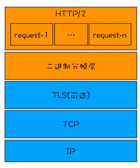 HTTP/2协议栈