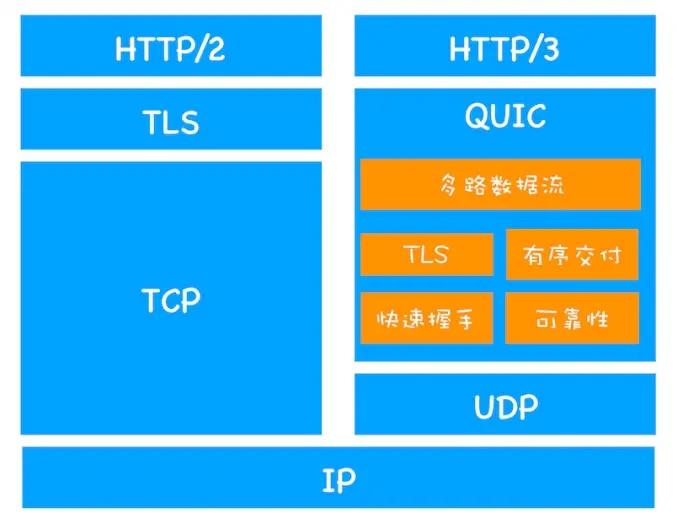 HTTP/2和HTTP/3协议栈
