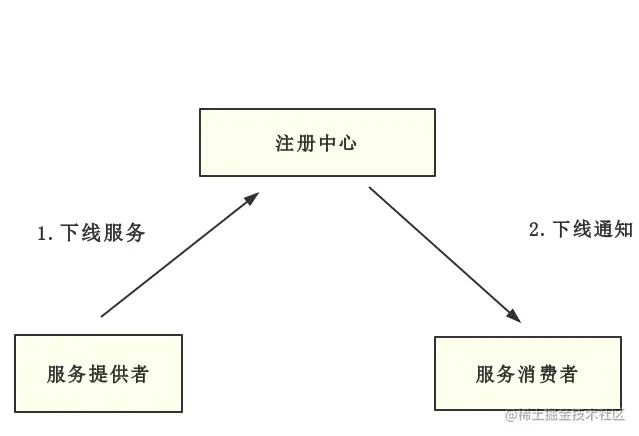 Dubbo优雅停机演进之路