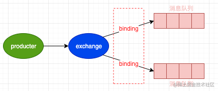 消息队列助你成为高薪的 Node.js 工程师