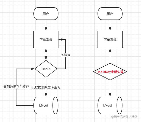 我们一起闯免费下载_大型互联网公司缓存雪崩_https://bianchenghao6.com/blog_数据库_第4张