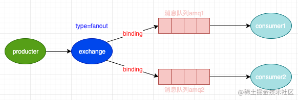 消息队列助你成为高薪的 Node.js 工程师