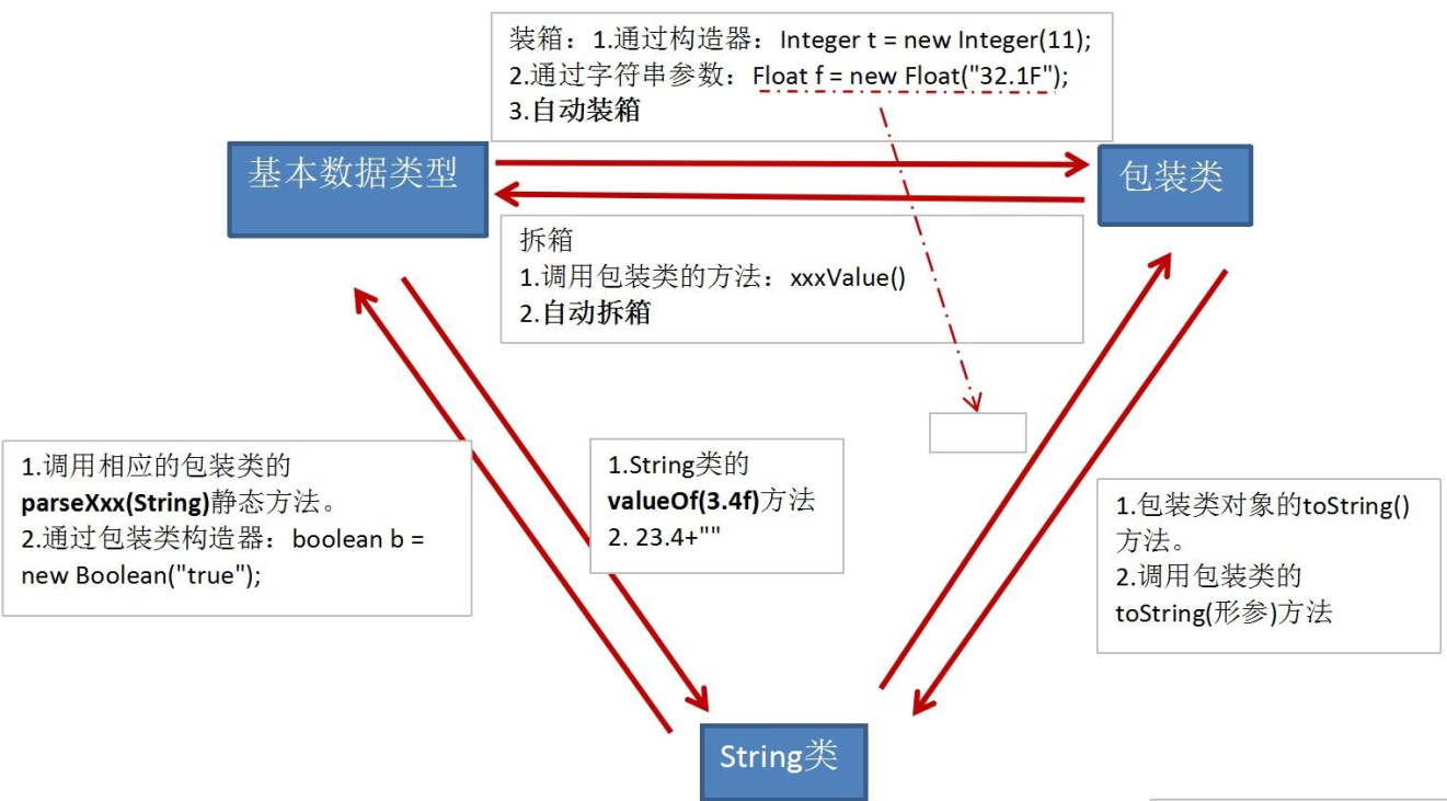 基本类型、包装类与String类间的转换