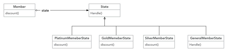 会员折扣状态模式版