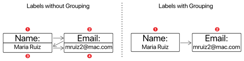Two side-by-side diagrams, demonstrating how VoiceOver reads ungrouped and grouped labels. On the left, there are two pairs of ungrouped labels—one pair on the left and another pair on the right—used to depict a person’s name and email address. When ungrouped, VoiceOver reads the labels in a top-left, top-right, bottom-left, and bottom-right sequence. On the right, the top- and bottom-left labels are in one group, and the top- and bottom-right labels are in a second group. When grouped, VoiceOver still reads left-to-right and top-to-bottom, but this time it reads the first group (at left) before reading the second group (at right) from top-to-bottom.