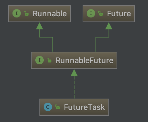 FutureTask类的UML图