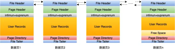 数据页之间通过双向链表连接