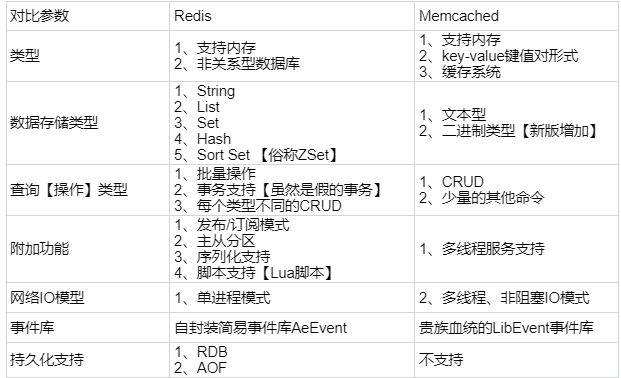 Redis和Memcached的区别