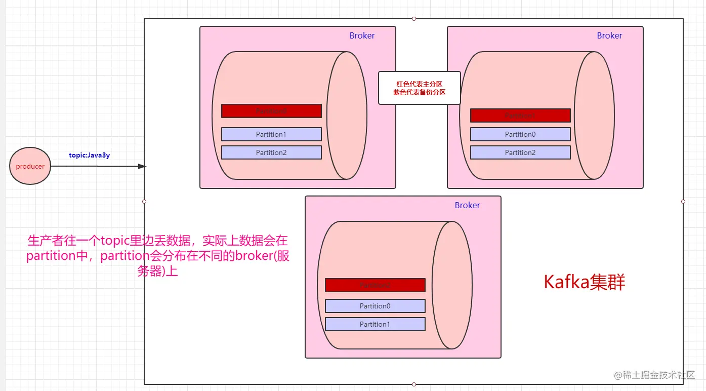 红色代表主分区，紫色代表备份分区
