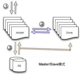 基于可用性的Master-Slave复制