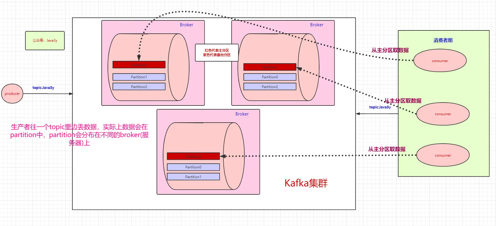 消费者组的每个消费者会去对应partition拿数据