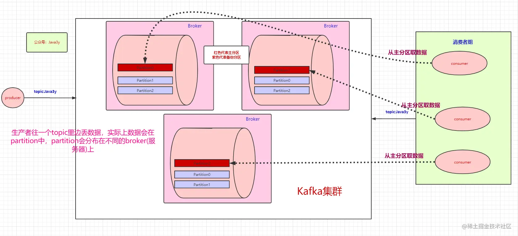 消费者组的每个消费者会去对应partition拿数据