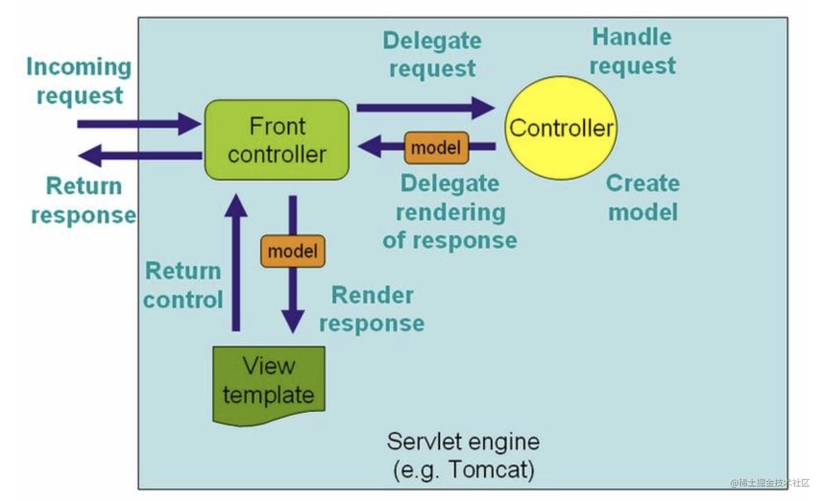 SpringBoot DispatcherServlet details and source code analysis - Moment ...