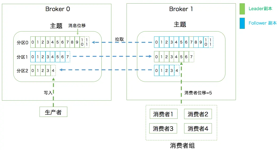 这张图来源胡夕老师的《Kafka核心技术与实战》