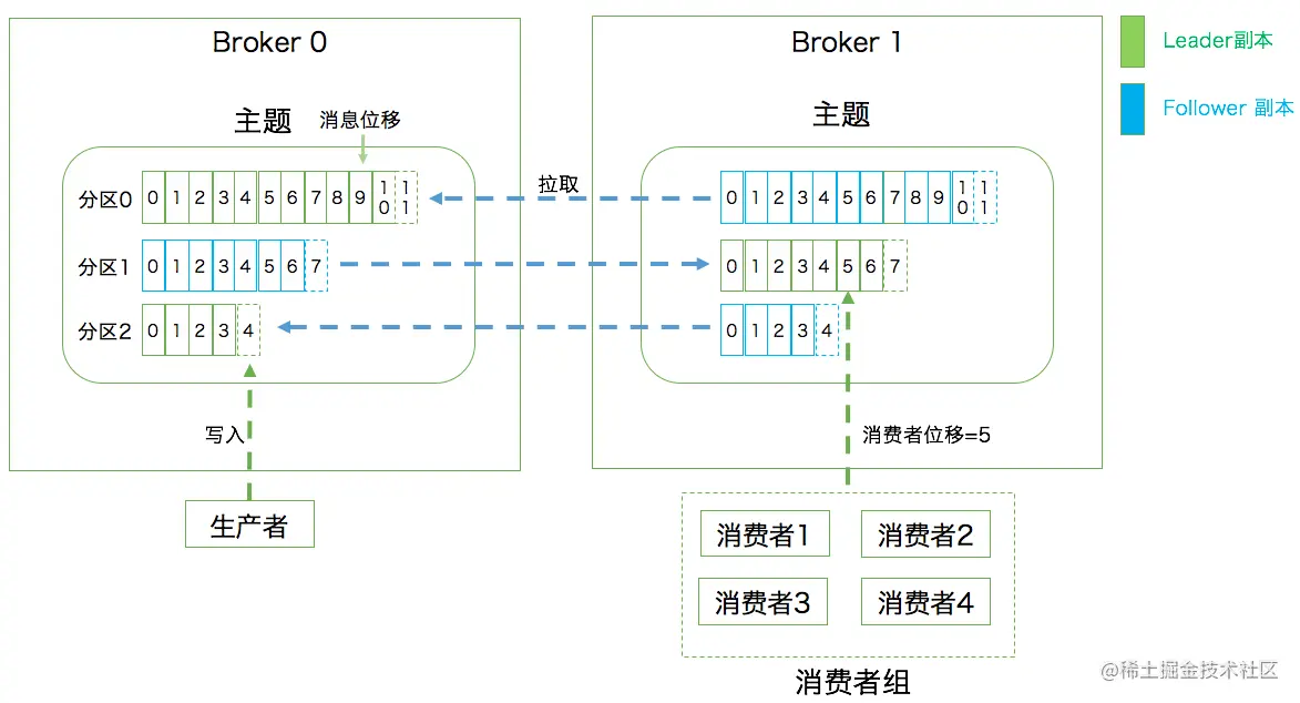 这张图来源胡夕老师的《Kafka核心技术与实战》