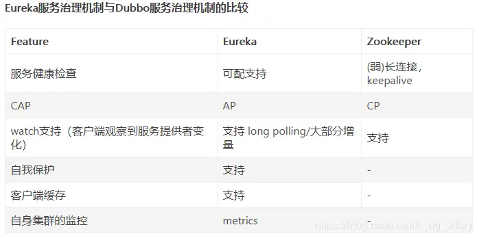 服务治理中心的比较