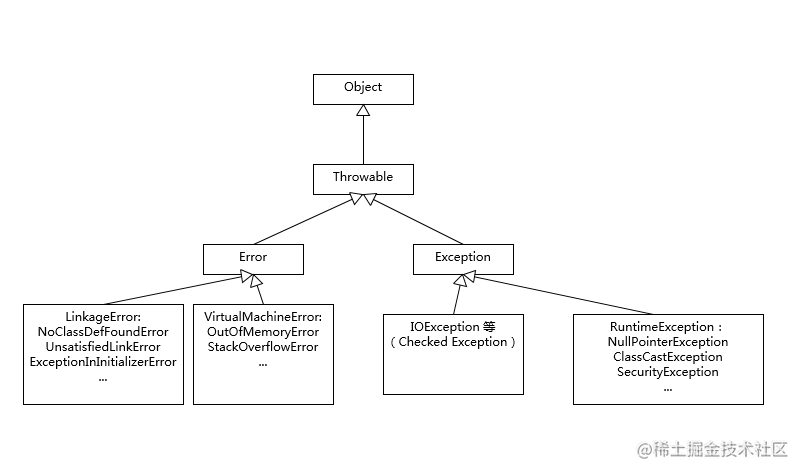 What is the difference between a Java core Exception and an Error ...