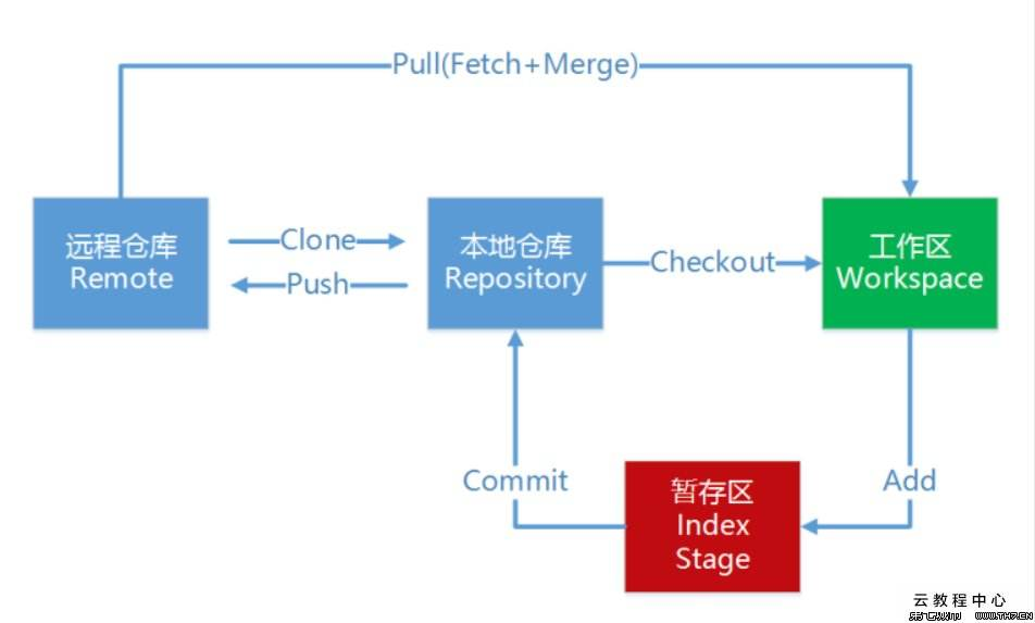 git仓库工作原理