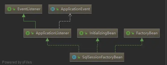 SqlSessionFactoryBean继承关系图形