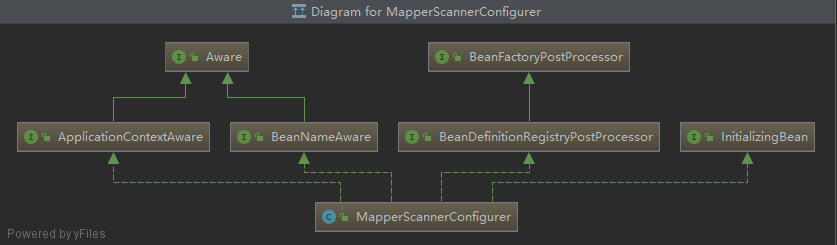 MapperScannerConfigurer继承关系图形