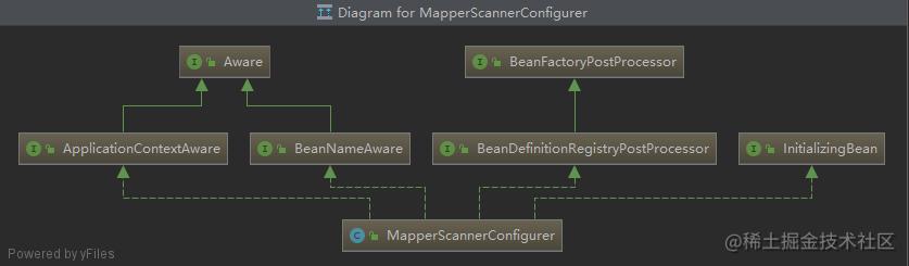 MapperScannerConfigurer继承关系图形