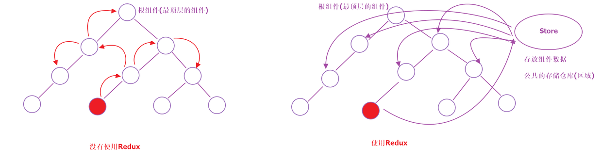 使用Redux与不使用Redux.png