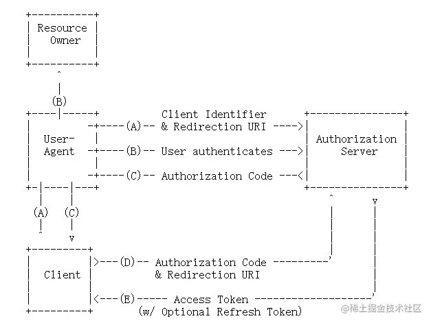 SpringCloudSecurity：Oauth2使用