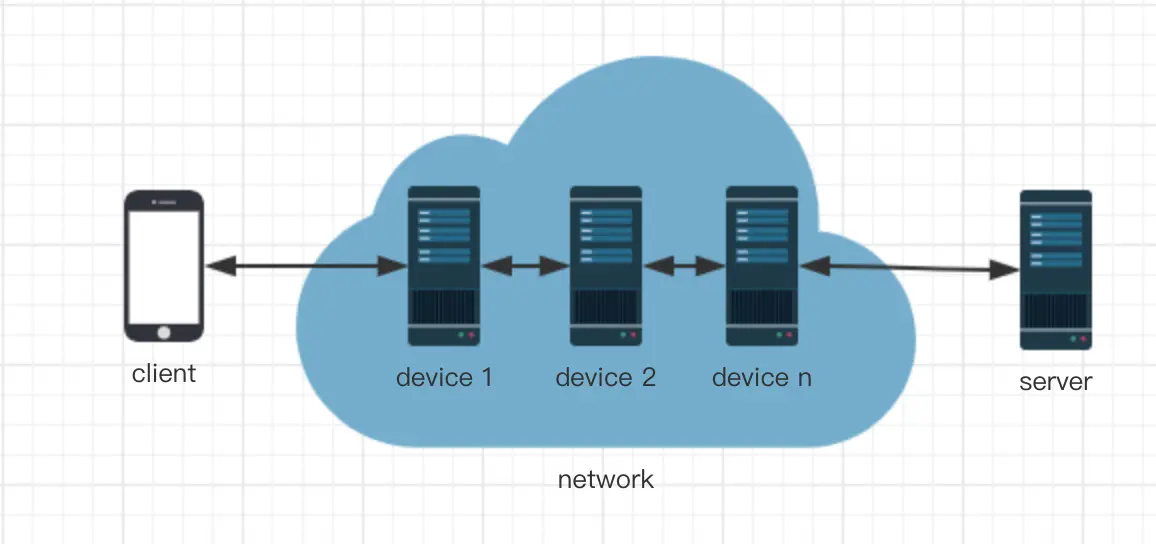 client-device-server