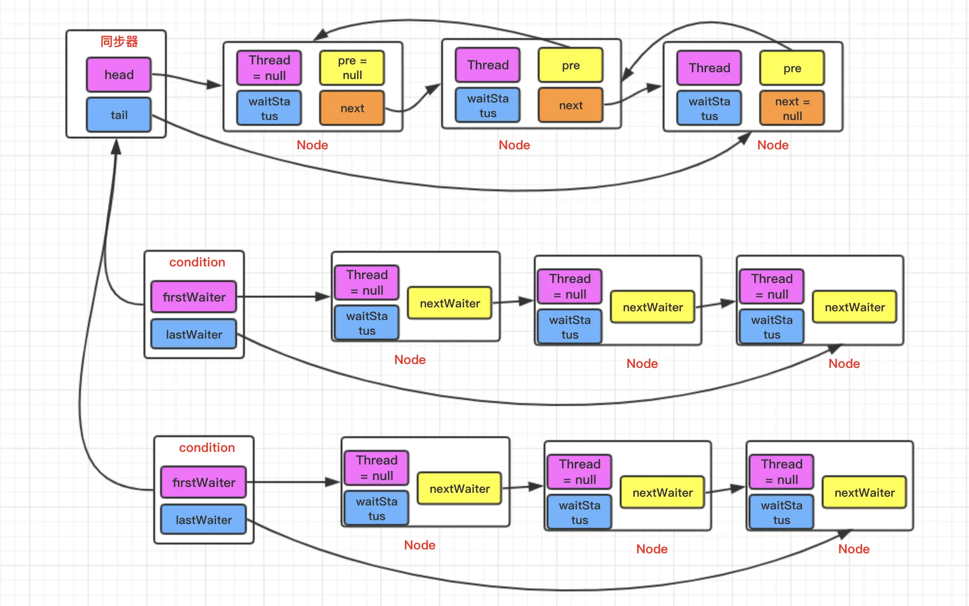 同步队列和等待队列